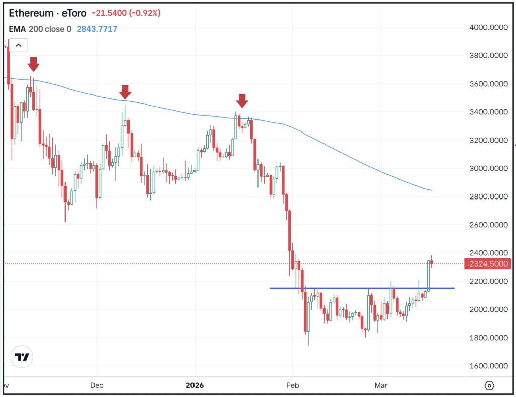 Daily chart of ETH, for The Daily Breakdown.