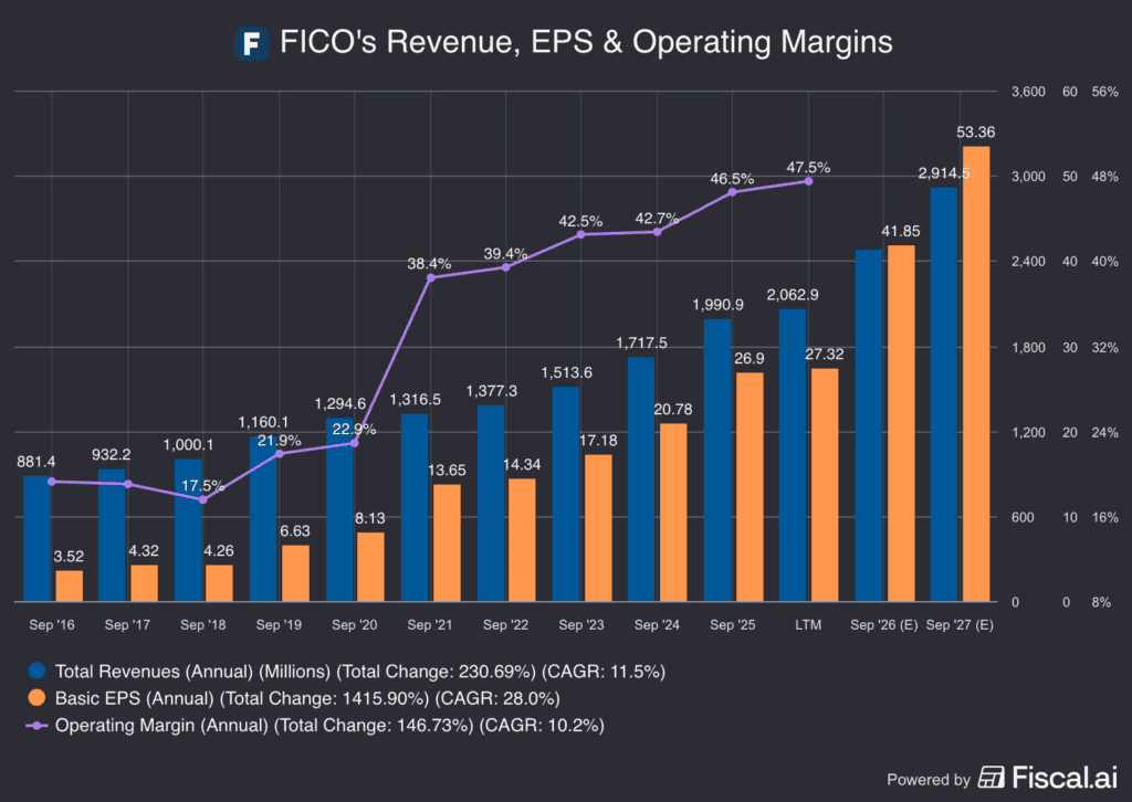 FICO Fundamentals, for The Daily Breakdown