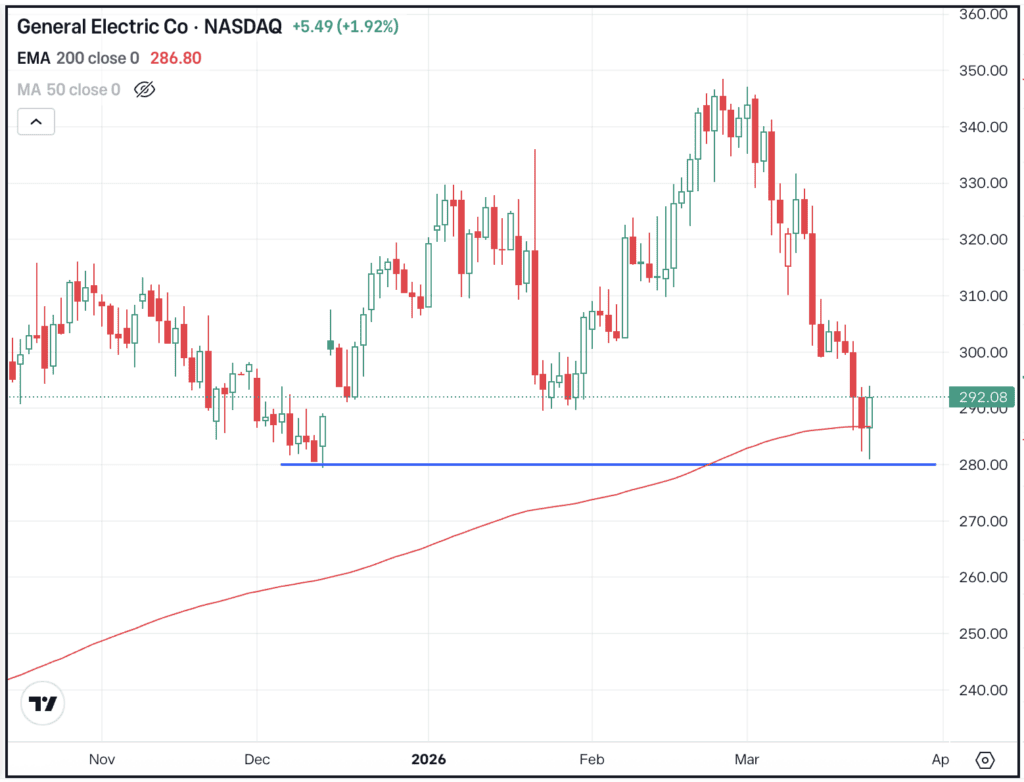 Daily chart of GE stock, for The Daily Breakdown.