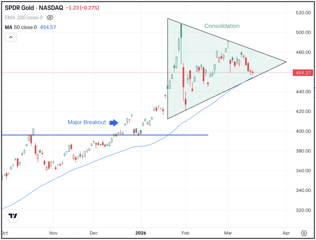 Daily chart of GLD, for The Daily Breakdown.