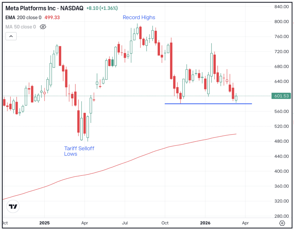 Weekly chart of META stock, for The Daily Breakdown.
