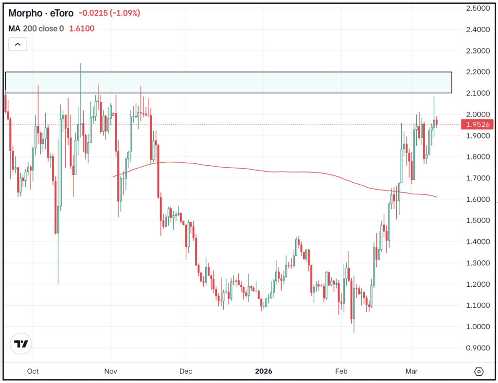 Daily chart of MORPHO, for The Daily Breakdown