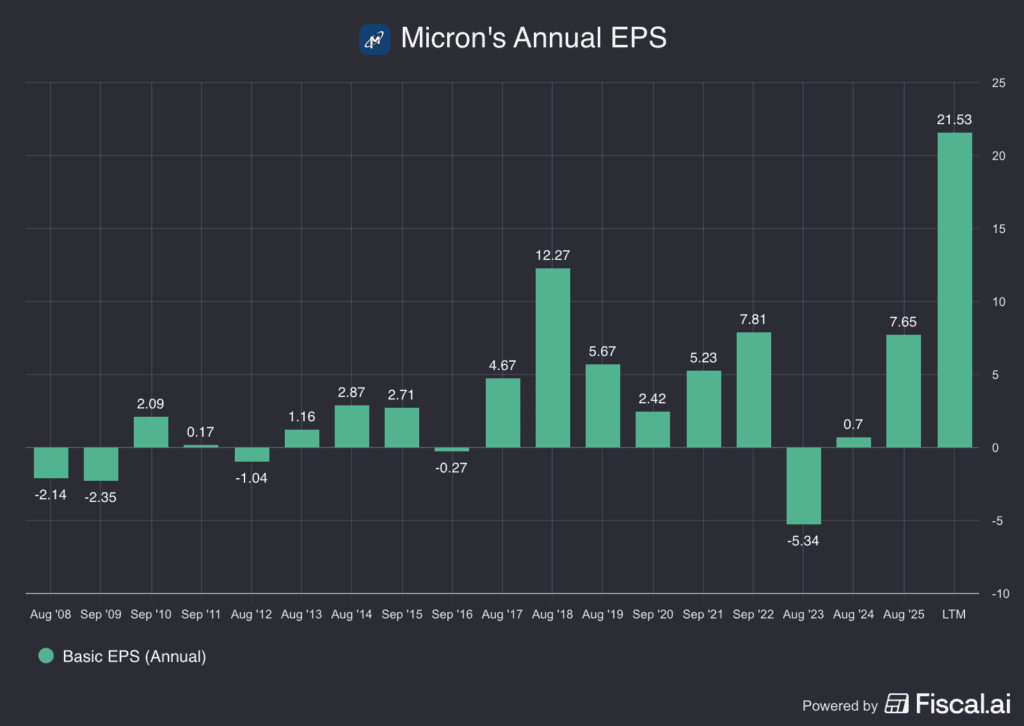 Micron's fundamentals, for The Daily Breakdown