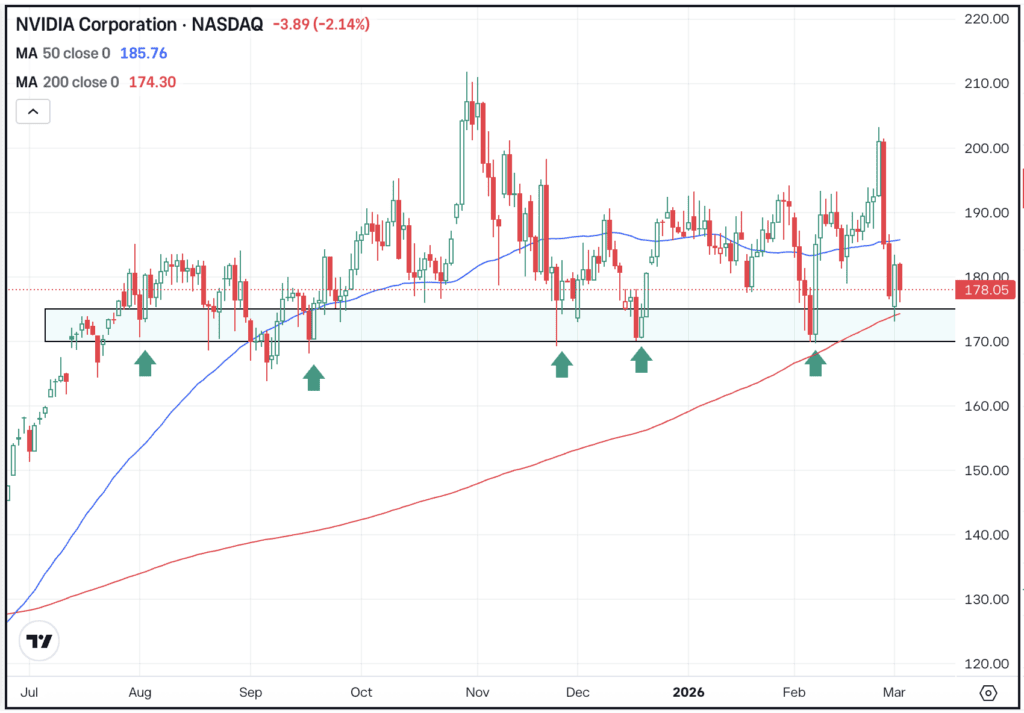 Daily chart of NVDA stock, for The Daily Breakdown.