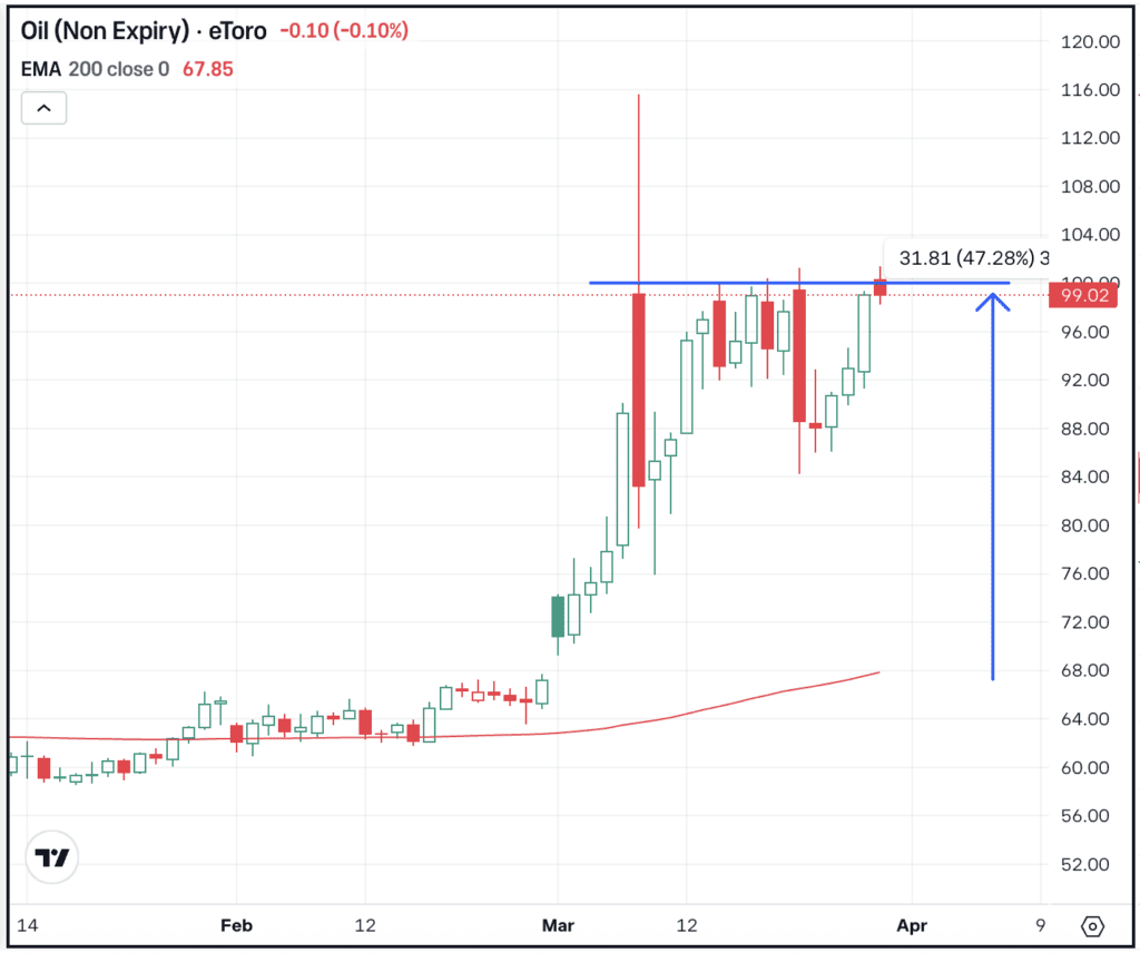 Daily chart of oil prices, for The Daily Breakdown.
