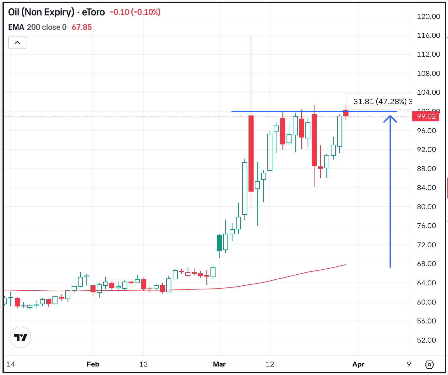 Oil Surges Back to $100