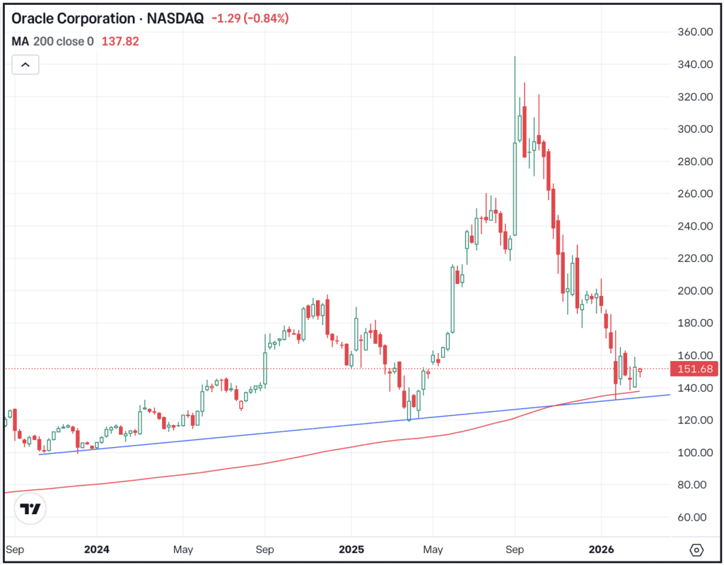 Daily chart of ORCL stock, for The Daily Breakdown