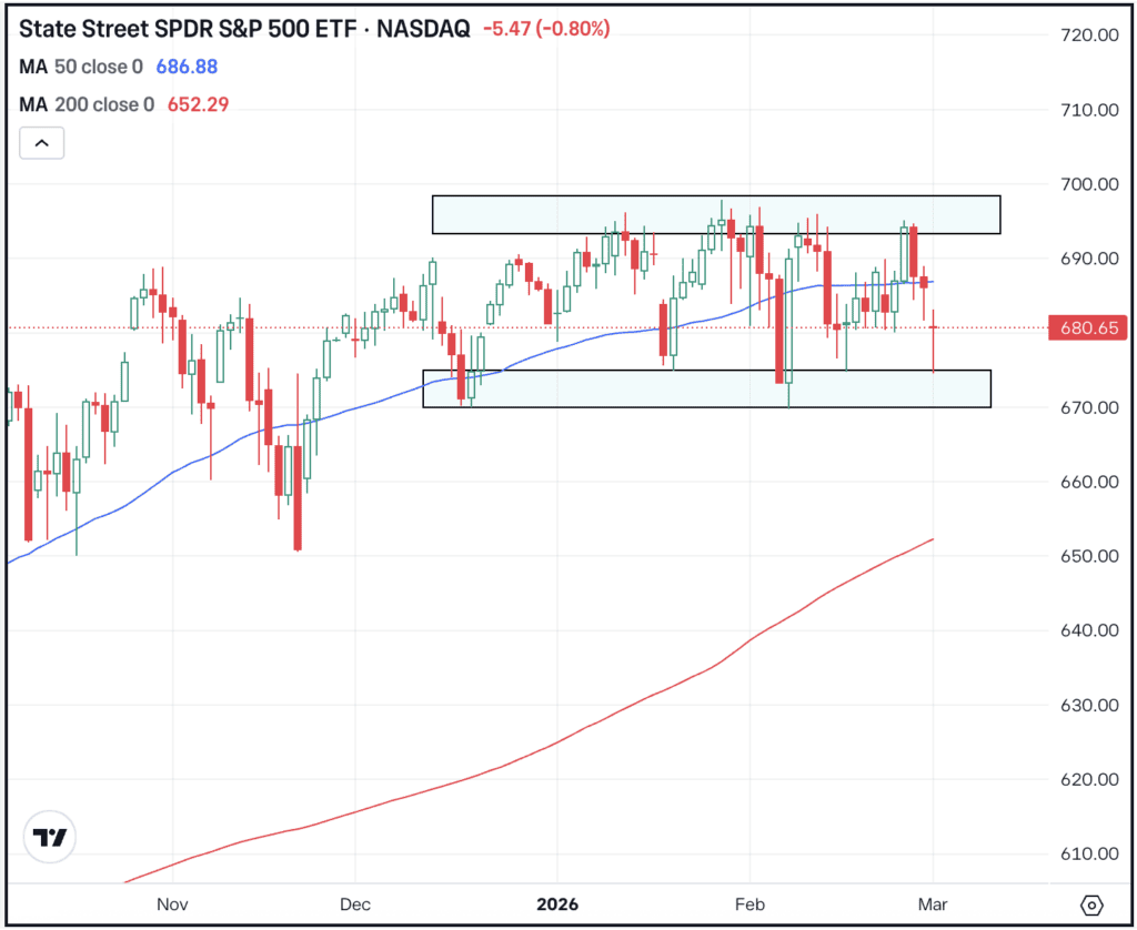 Daily chart of SPY, for The Daily Breakdown.