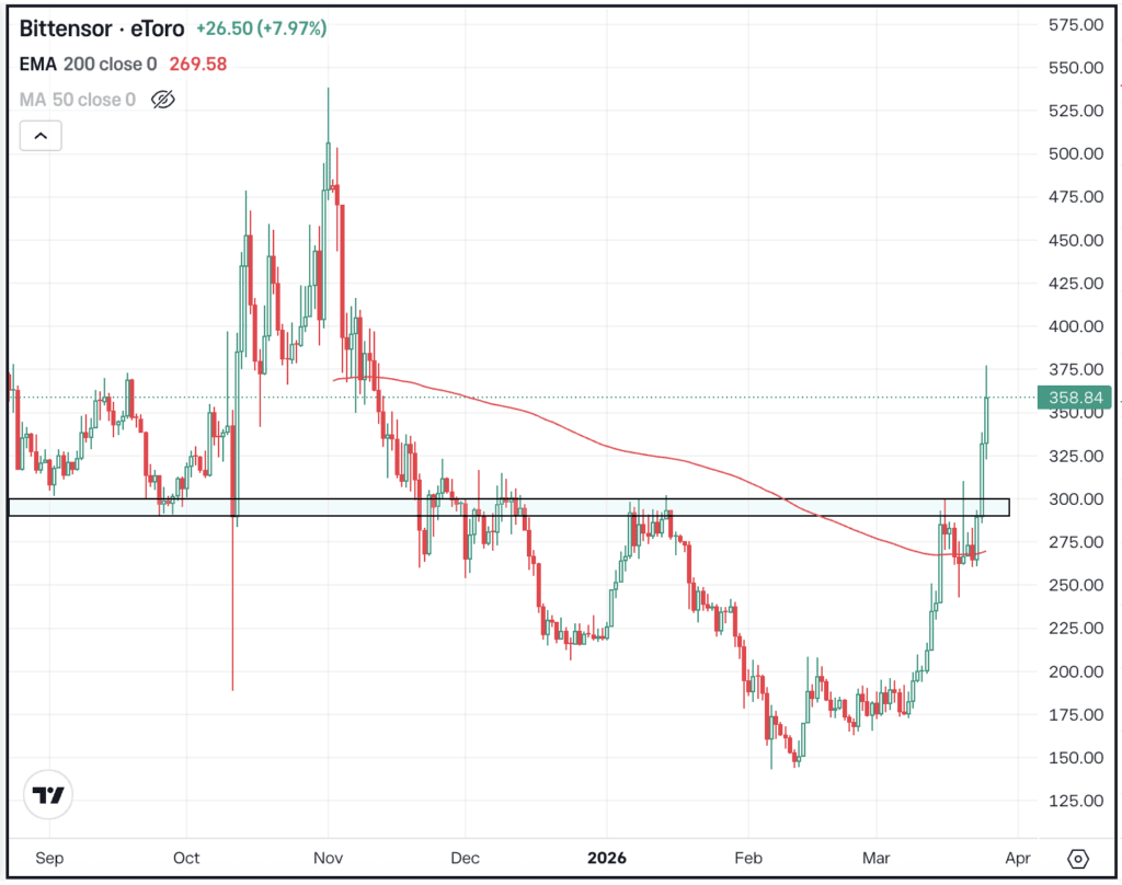 Chart of TAO, for The Daily Breakdown.