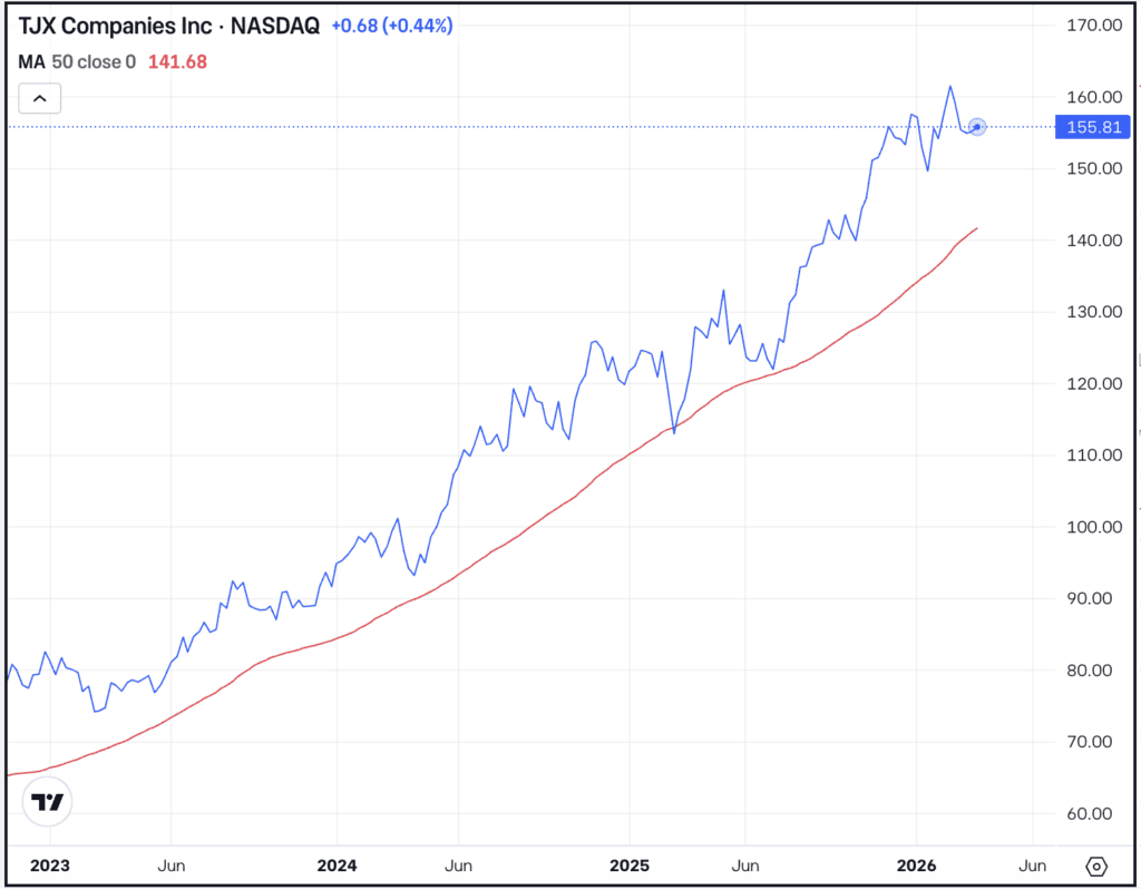 Weekly chart of TJX stock, for The Daily Breakdown