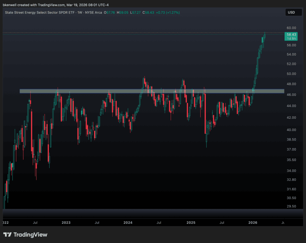 Weekly chart of XLE, for The Daily Breakdown