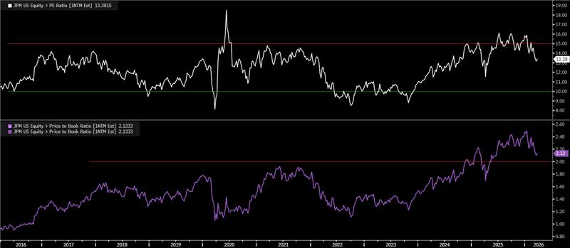 fP/E and P/B valuation measure for JPM, for The Daily Breakdown