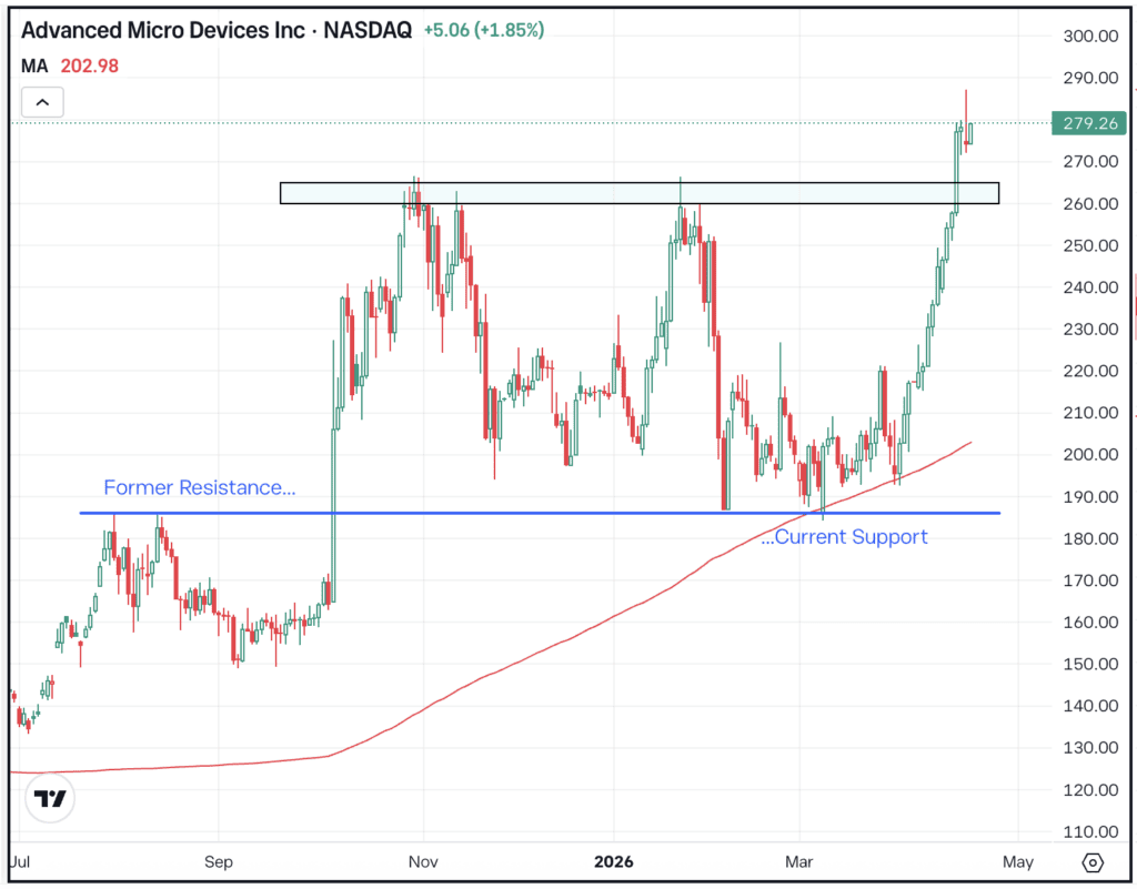 Daily chart of AMD, for The Daily Breakdown