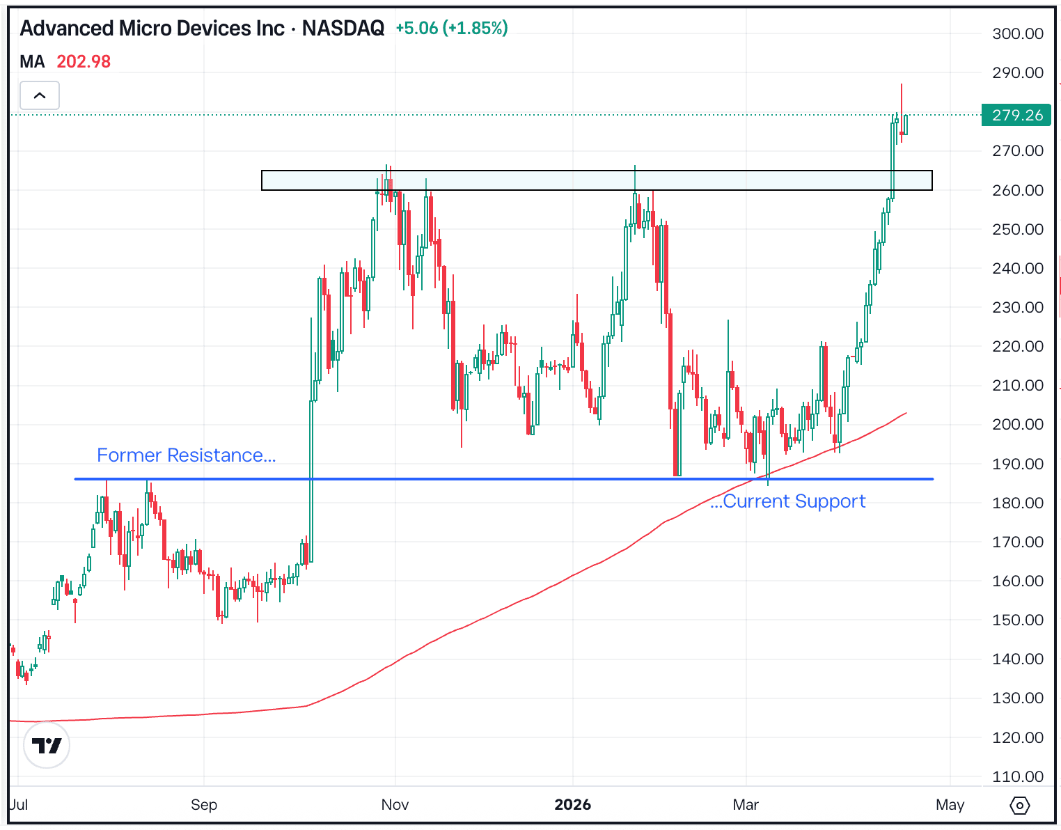 AMD Breaks Out to File Highs