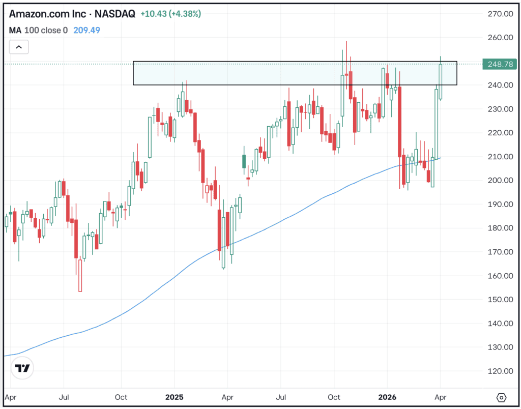 Weekly chart of AMZN, for The Daily Breakdown.