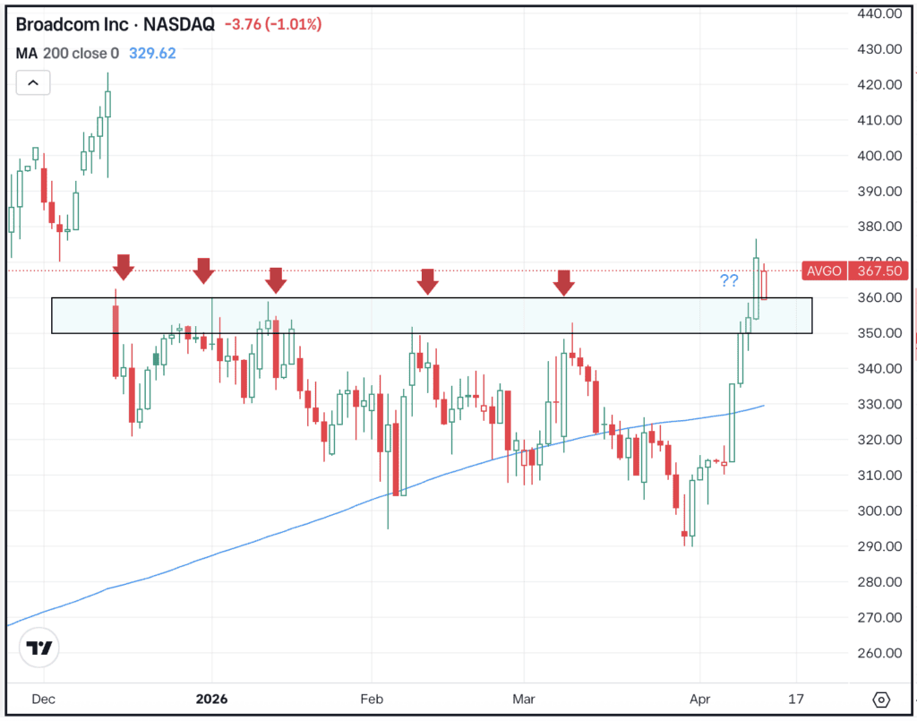 Daily chart of AVGO, for The Daily Breakdown.
