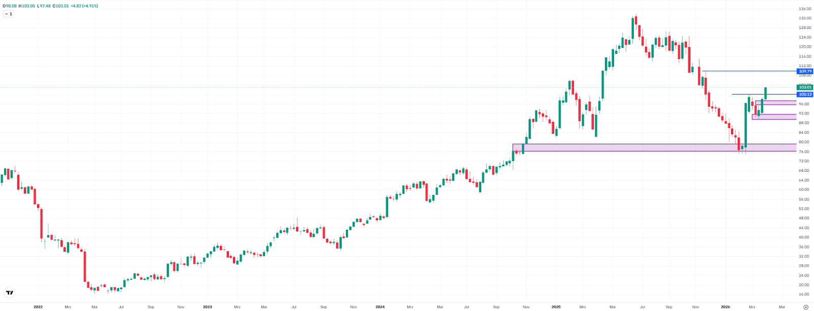 Netflix, weekly chart