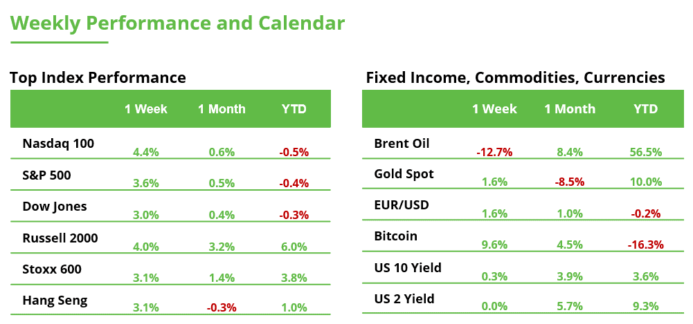 Weekly Performance Figures