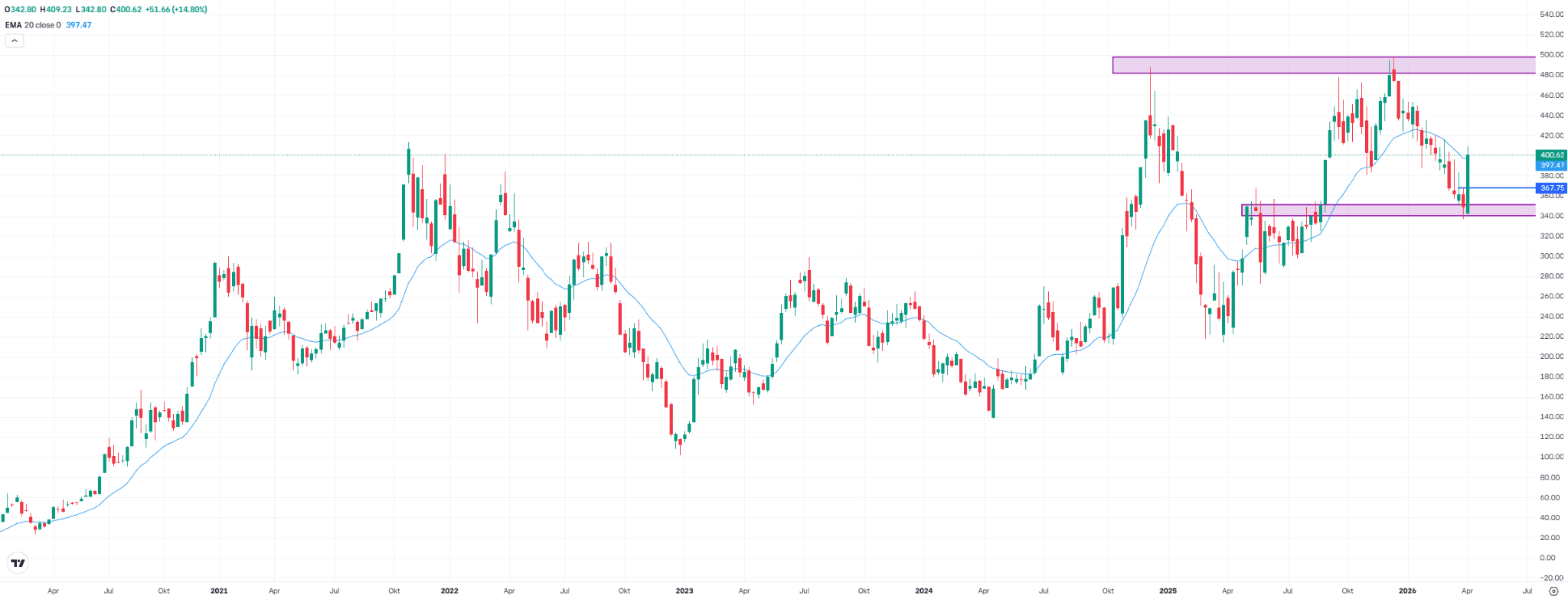 Tesla, weekly chart. Source: eToro