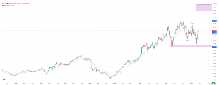Meta, weekly chart. Source: eToro