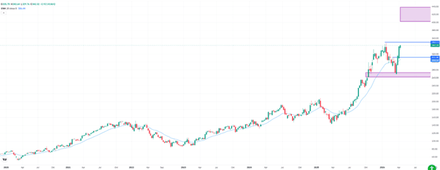 Alphabet, weekly chart. Source: eToro