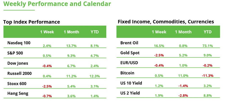 Weekly Performance and Calendar