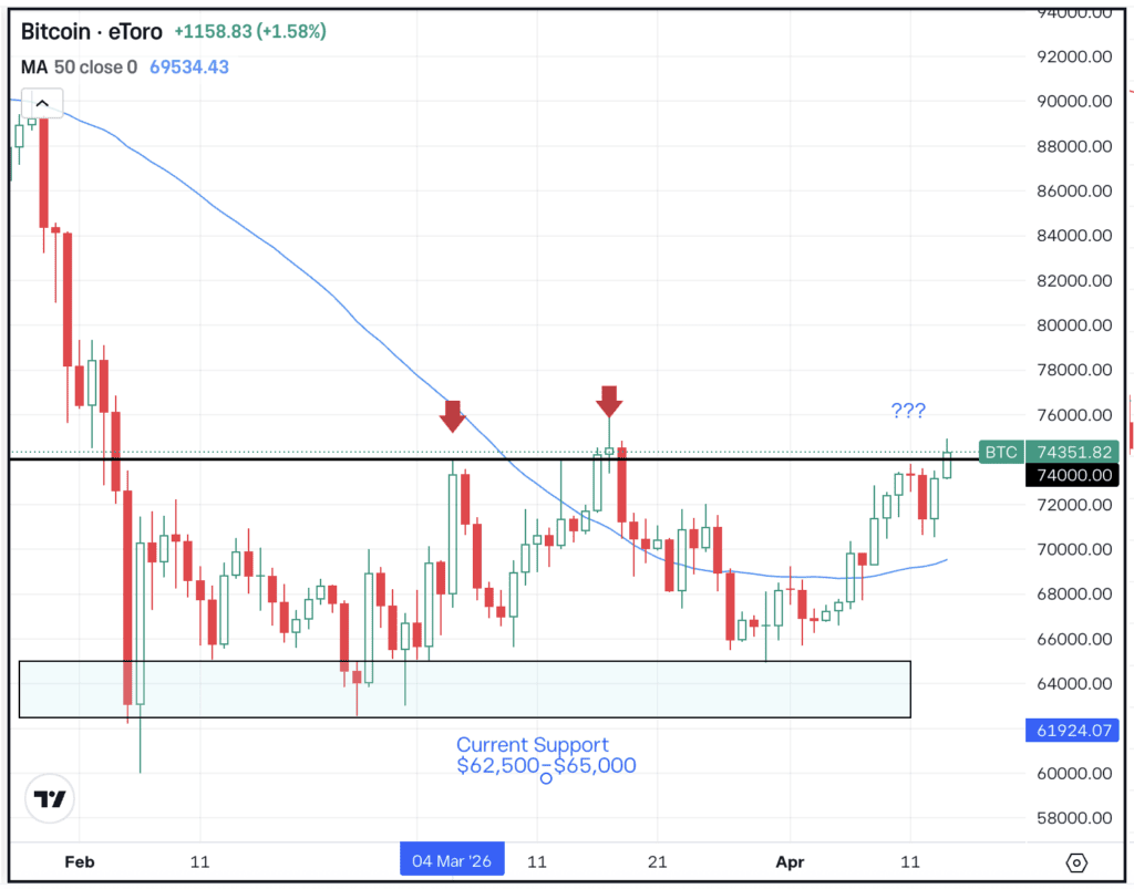 Daily chart of BTC, for The Daily Breakdown.