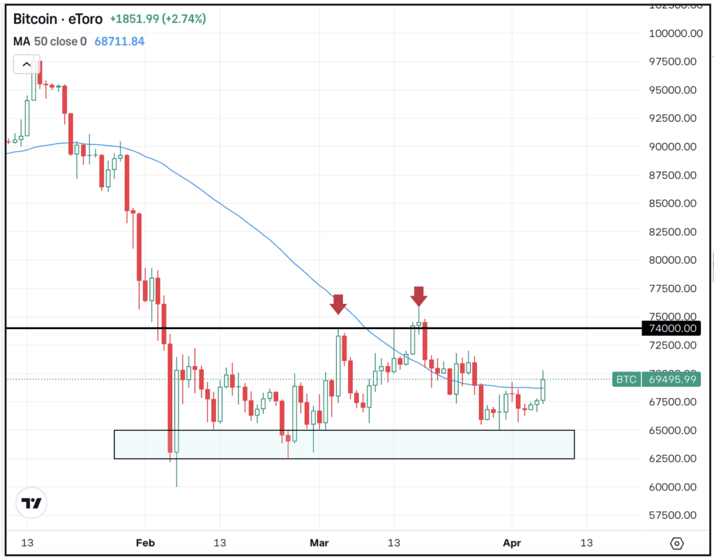 Daily chart of BTC, for The Daily Breakdown