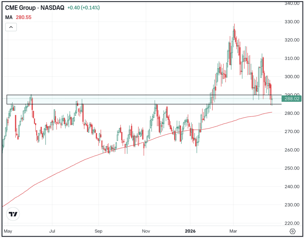 Daily chart of CME stock, for The Daily Breakdown.