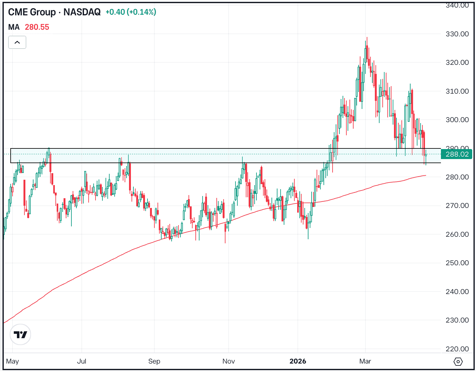 Nasdaq’s 13-Day Win Streak Could End