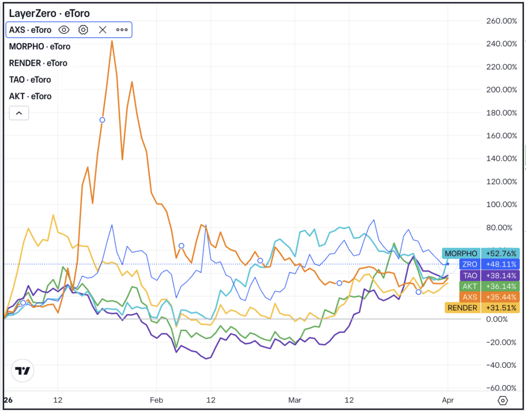Daily chart of top YTD Crypto performers, for The Daily Breakdown.