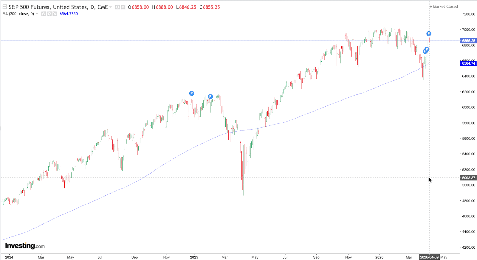 S&P 500 Chart