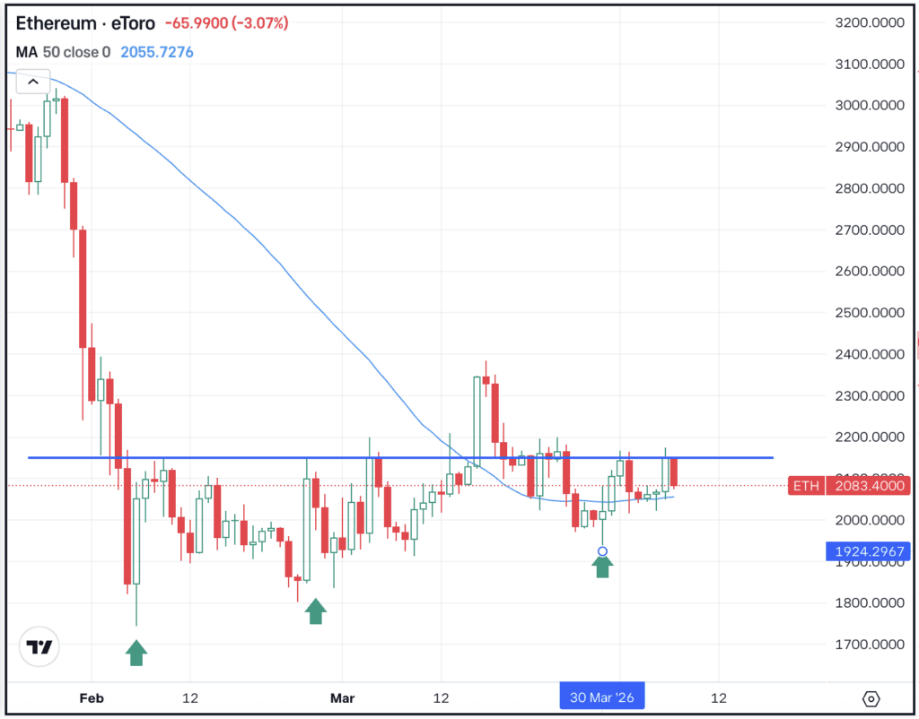 Daily chart of ETH, for The Daily Breakdown