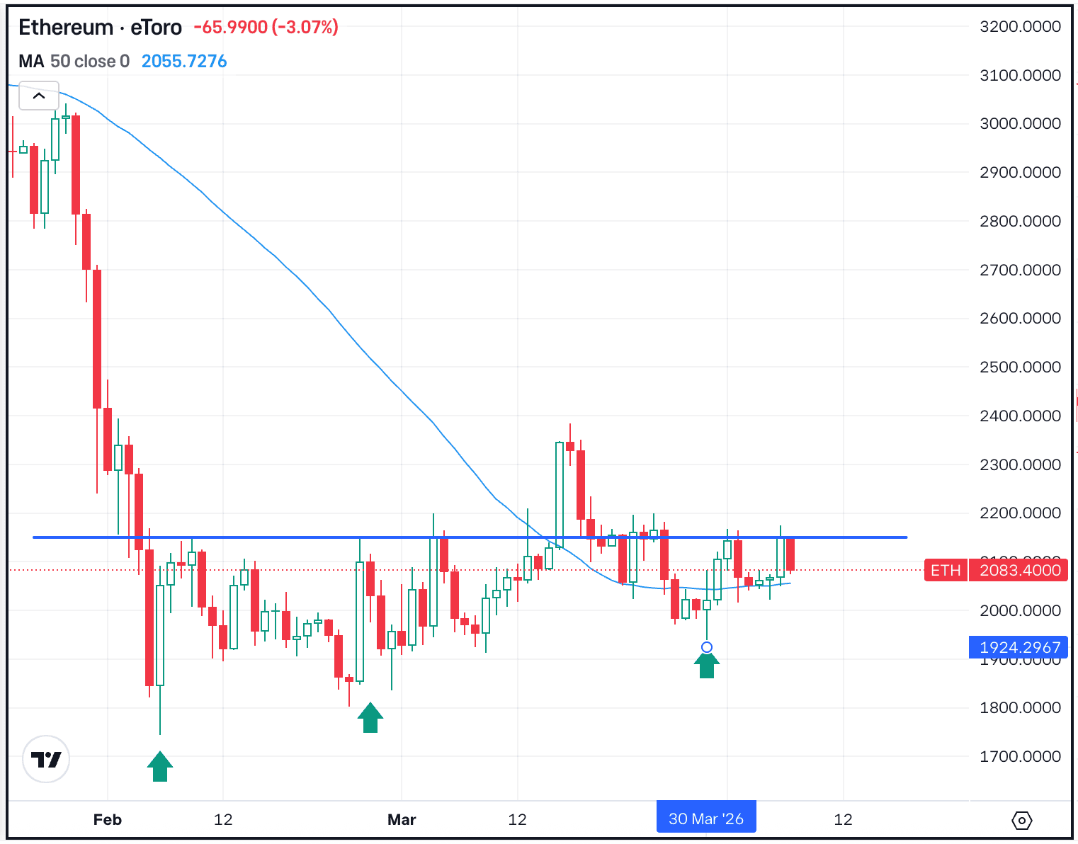 ETH Contends With Resistance (Again)