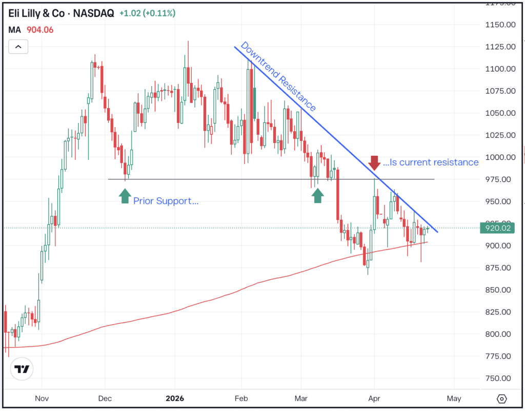 Daily chart of LLY stock, for The Daily Breakdown.