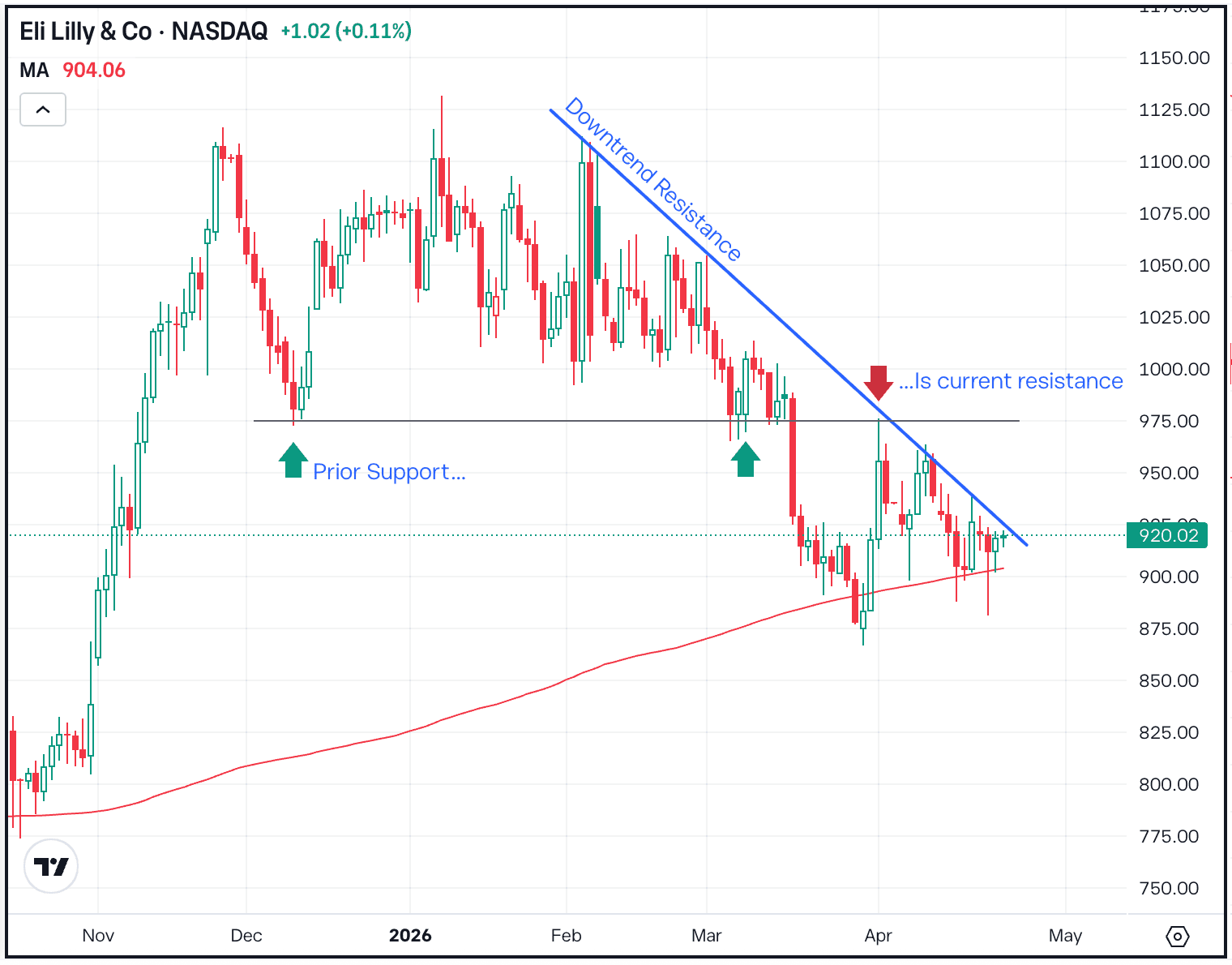 Tesla, Software Stocks Dip on Earnings