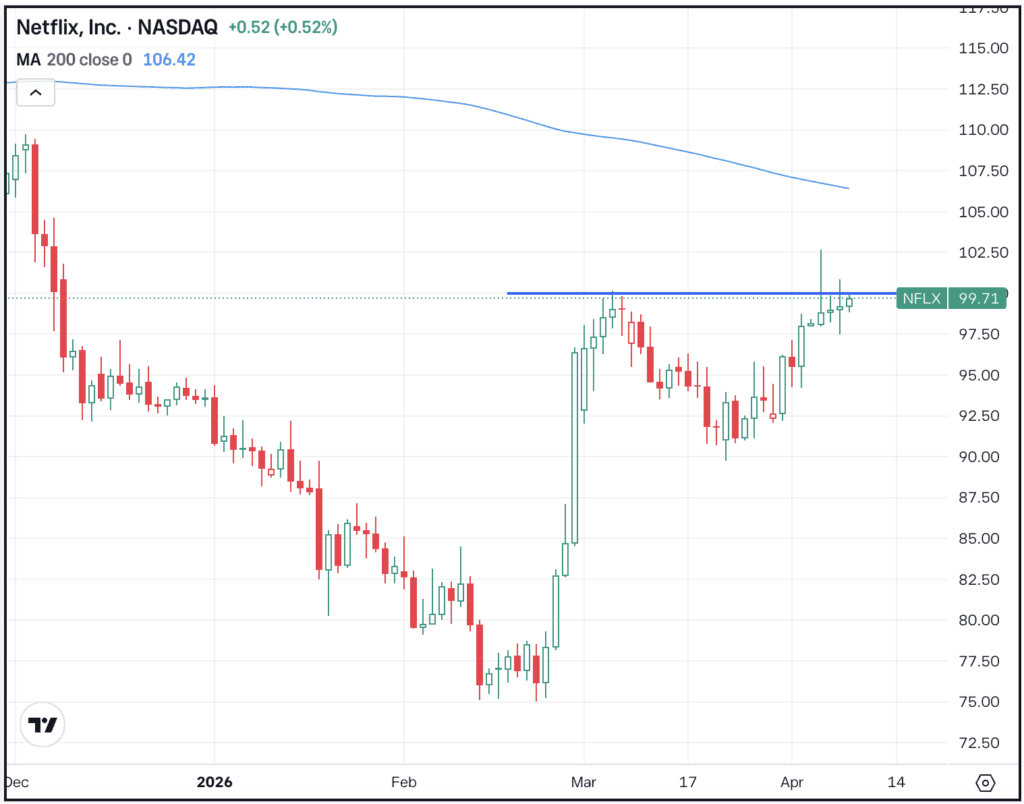 Daily chart of NFLX, for The Daily Breakdown.