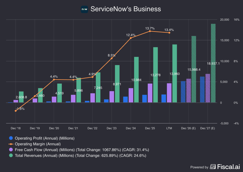ServiceNow's fundamentals, for The Daily Breakdown.