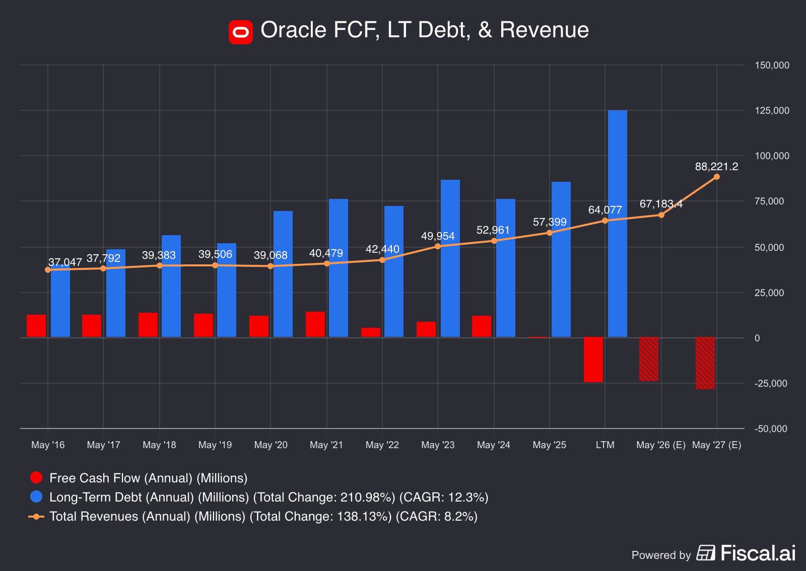 Oracle’s AI Upside and Execution Risk