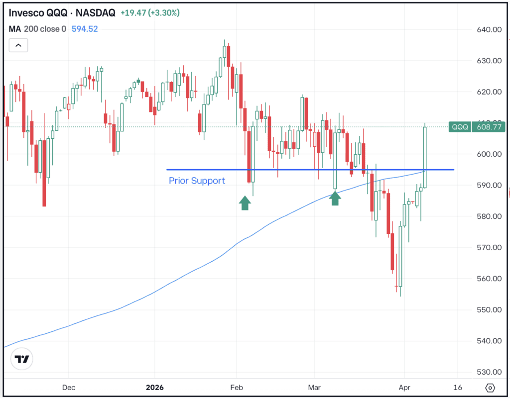 Daily chart of the QQQ ETF, for The Daily Breakdown.