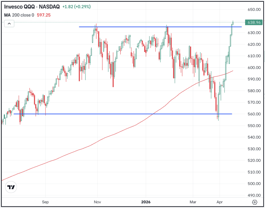 Daily chart of the QQQ ETF, for The Daily Breakdown.