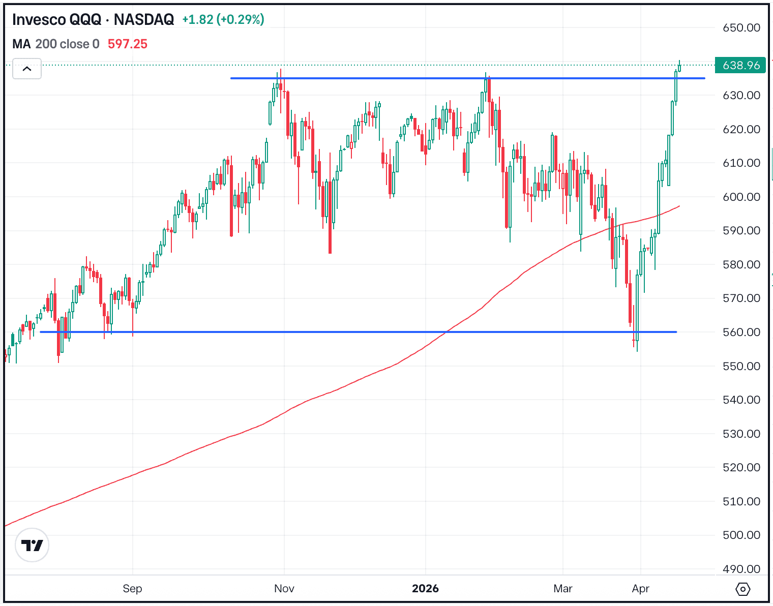 Nasdaq Hits Record Highs After 10-Day Rally