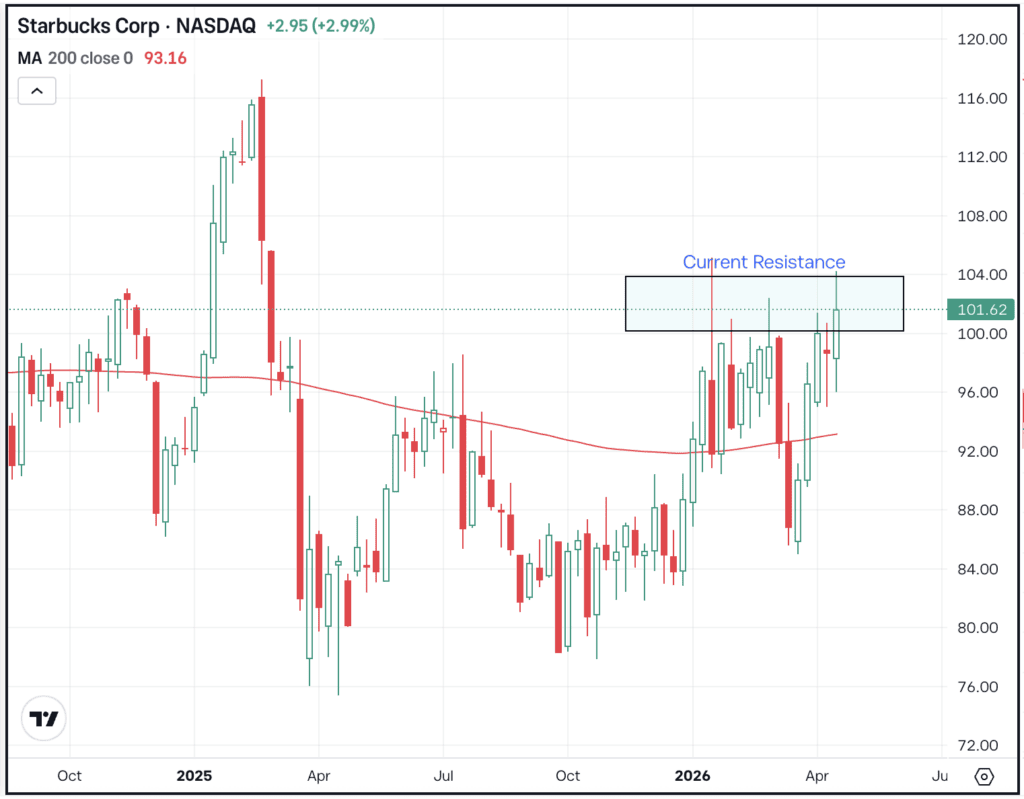 Chart of Starbucks stock, for The Daily Breakdown.