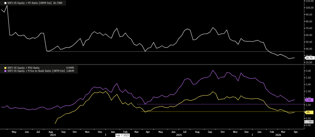 Valuation measures for SoFi, for The Daily Breakdown