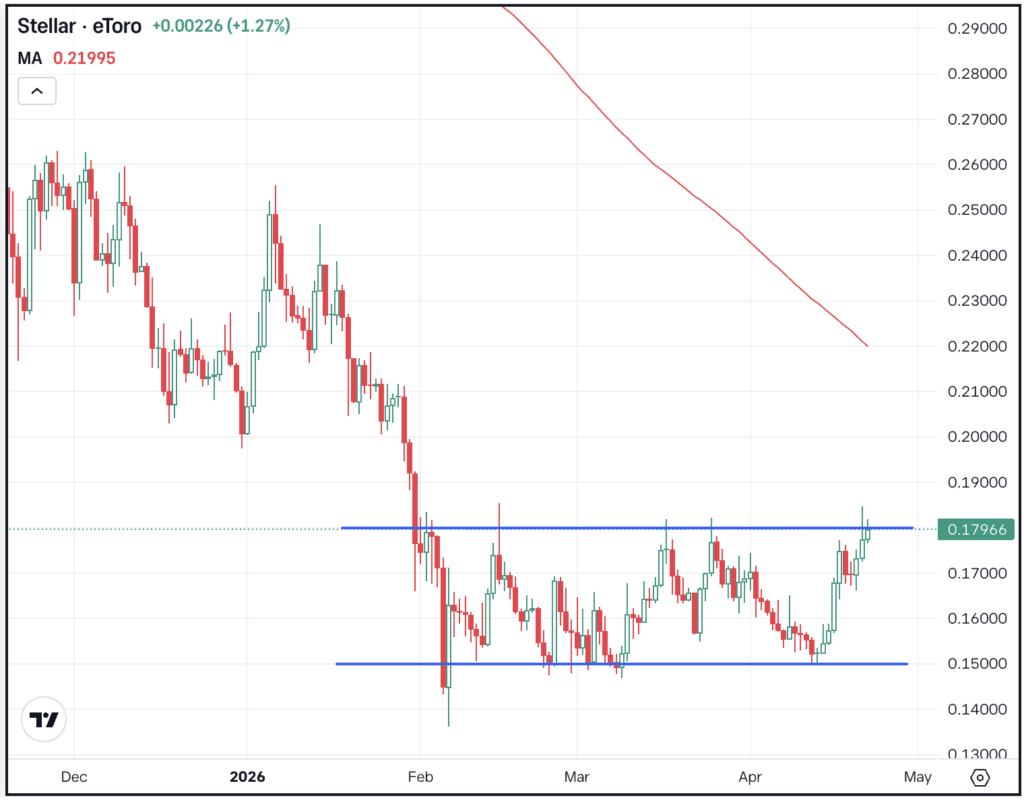 Daily chart of Stellar (XLM), for The Daily Breakdown.