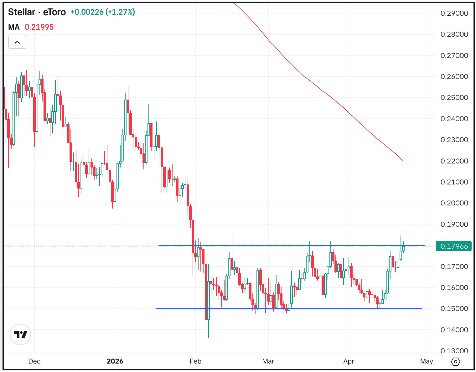 Stellar (XLM) Bulls on Breakout Watch
