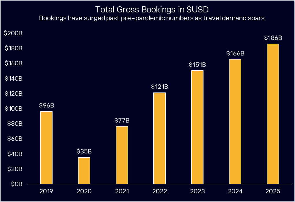 Total gross booking in USD