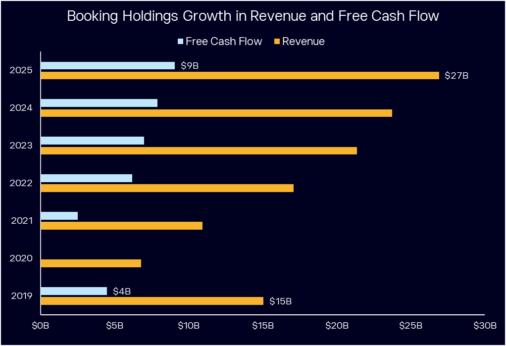 Booking.com in growth and free cash flow 2026 eToro stock market