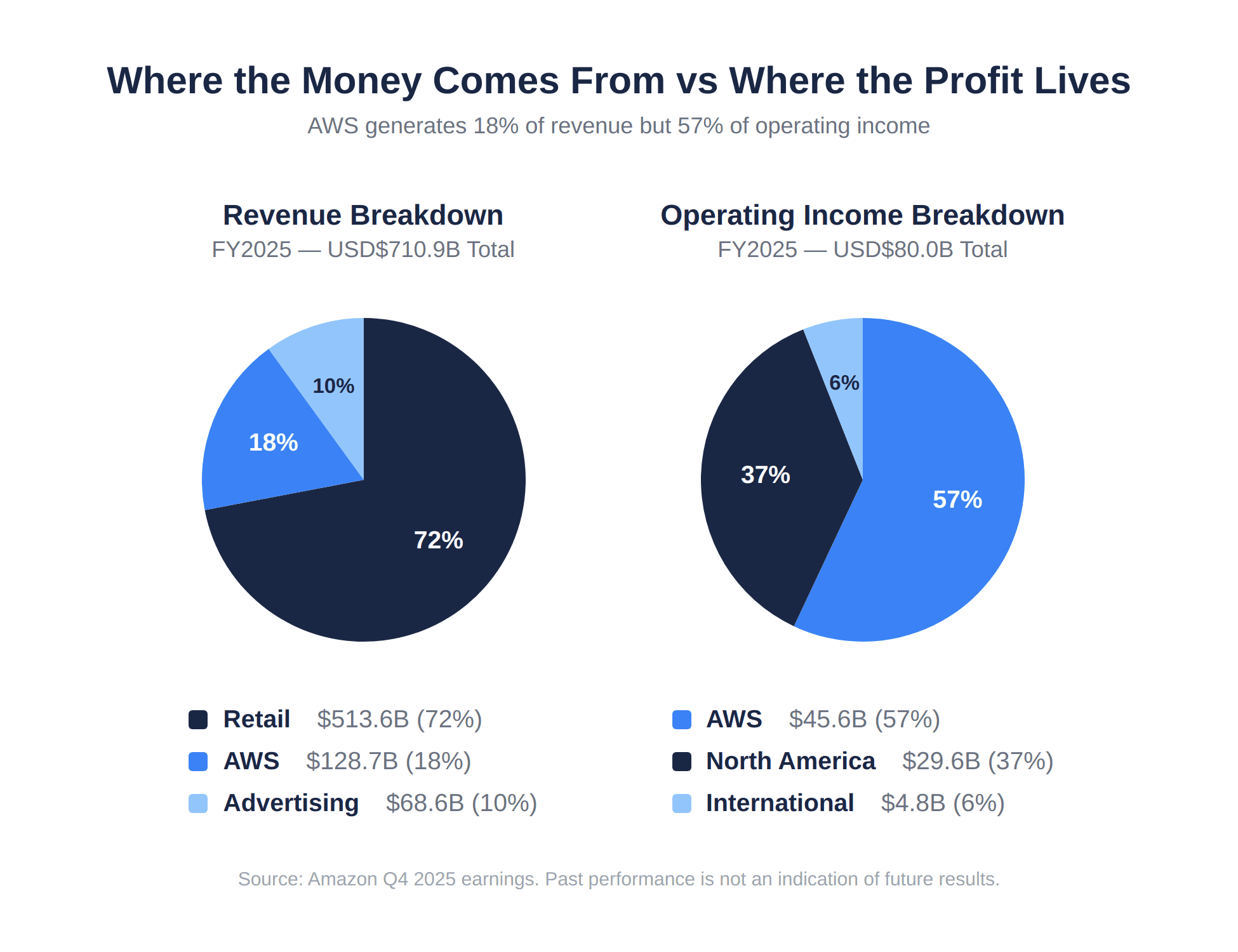 where amazons money comes from vs its profits. eToro piechart 2026