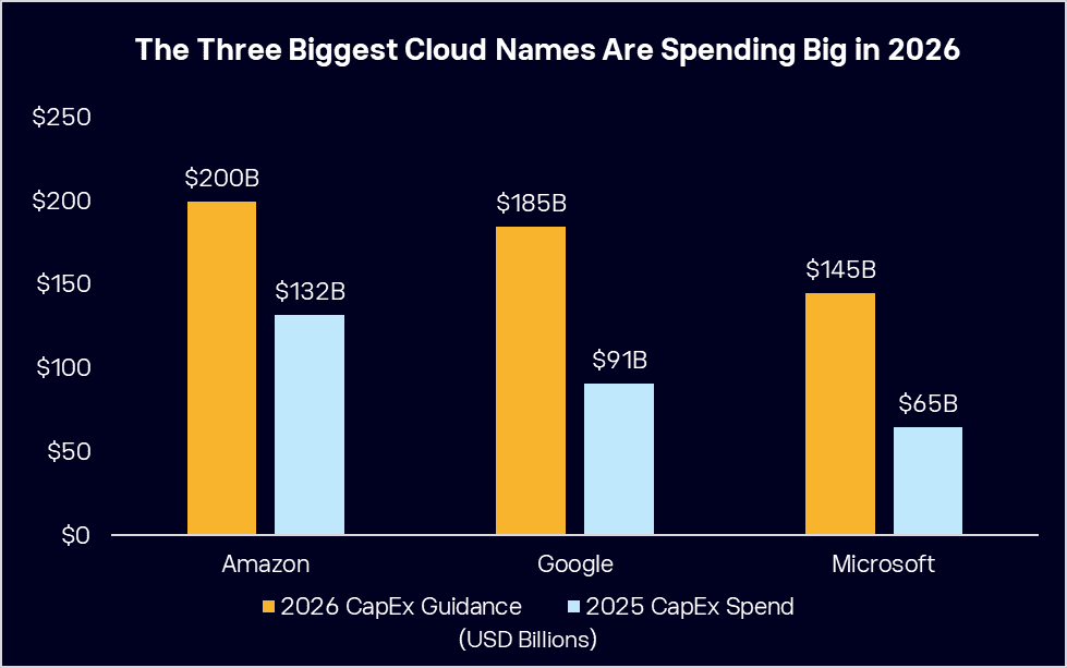 Biggest cloud names spending big in 2026. eToro chart analysis 